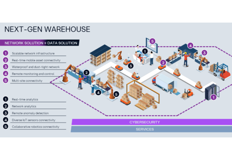 Soluciones de almacenamiento y logística con Belden